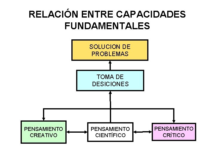 RELACIÓN ENTRE CAPACIDADES FUNDAMENTALES SOLUCION DE PROBLEMAS TOMA DE DESICIONES PENSAMIENTO CREATIVO PENSAMIENTO CIENTÍFICO