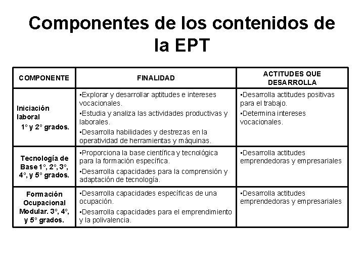 Componentes de los contenidos de la EPT COMPONENTE FINALIDAD ACTITUDES QUE DESARROLLA Iniciación laboral