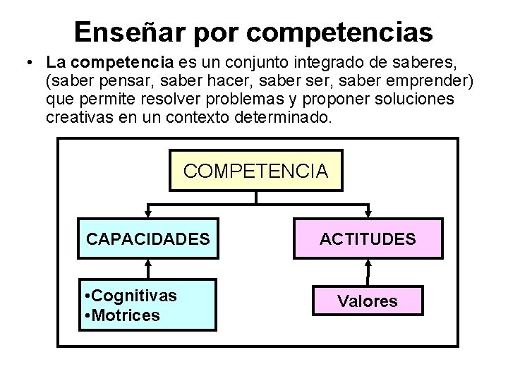 Enseñar por competencias • La competencia es un conjunto integrado de saberes, (saber pensar,