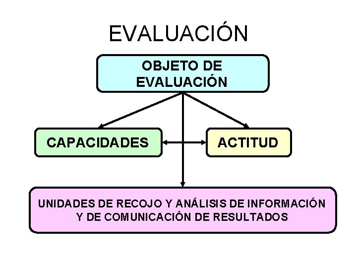 EVALUACIÓN OBJETO DE EVALUACIÓN CAPACIDADES ACTITUD UNIDADES DE RECOJO Y ANÁLISIS DE INFORMACIÓN Y