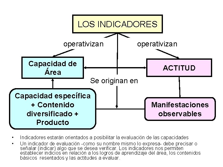 LOS INDICADORES operativizan Capacidad de Área ACTITUD Se originan en Capacidad específica + Contenido