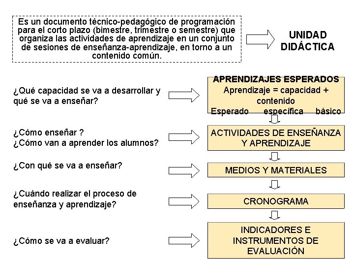 Es un documento técnico-pedagógico de programación para el corto plazo (bimestre, trimestre o semestre)