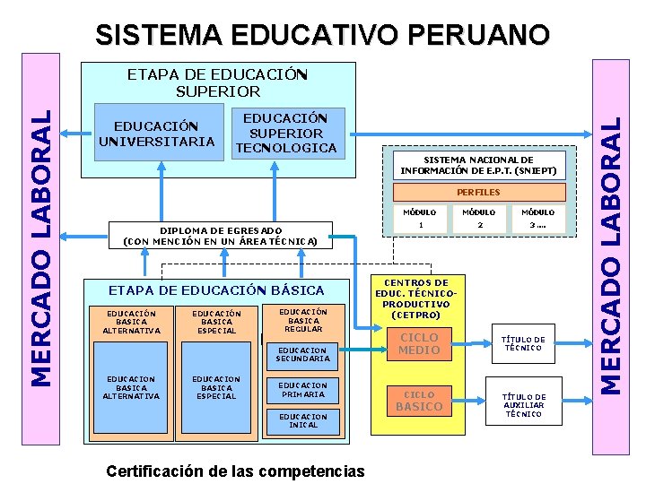 SISTEMA EDUCATIVO PERUANO EDUCACIÓN UNIVERSITARIA EDUCACIÓN SUPERIOR TECNOLOGICA SISTEMA NACIONAL DE INFORMACIÓN DE E.