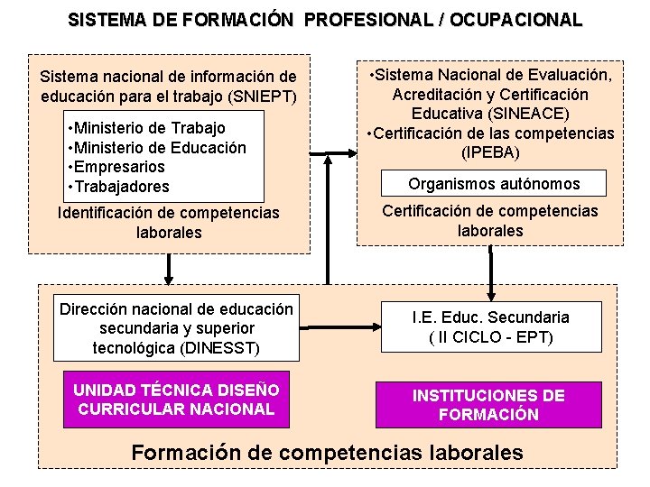 SISTEMA DE FORMACIÓN PROFESIONAL / OCUPACIONAL Sistema nacional de información de educación para el