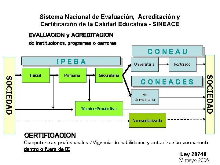 Sistema Nacional de Evaluación, Acreditación y Certificación de la Calidad Educativa - SINEACE EVALUACION