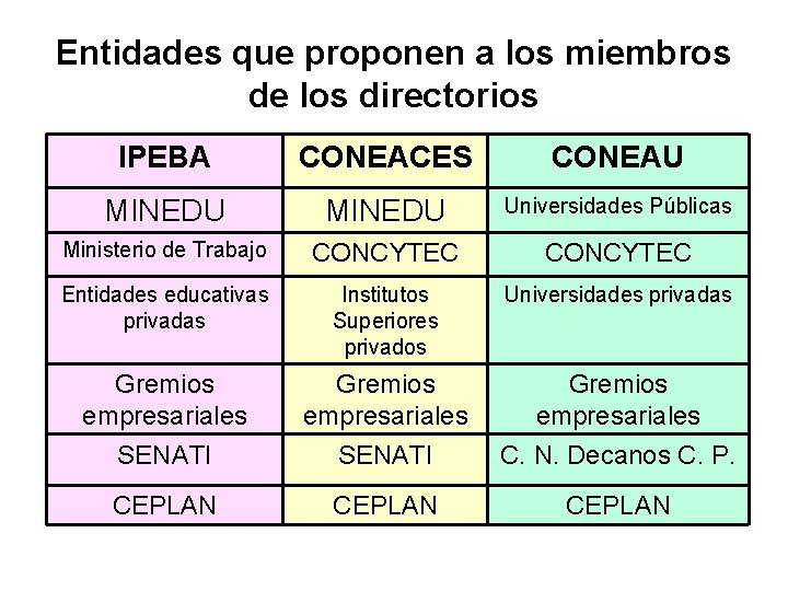 Entidades que proponen a los miembros de los directorios IPEBA CONEACES CONEAU MINEDU Universidades