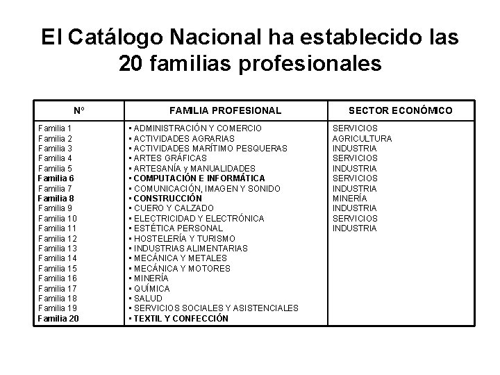 El Catálogo Nacional ha establecido las 20 familias profesionales Nº Familia 1 Familia 2