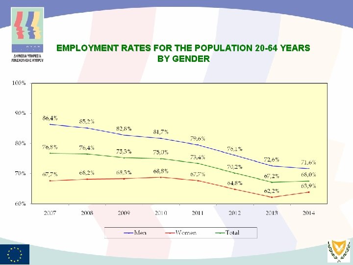 EMPLOYMENT RATES FOR THE POPULATION 20 -64 YEARS BY GENDER 5 