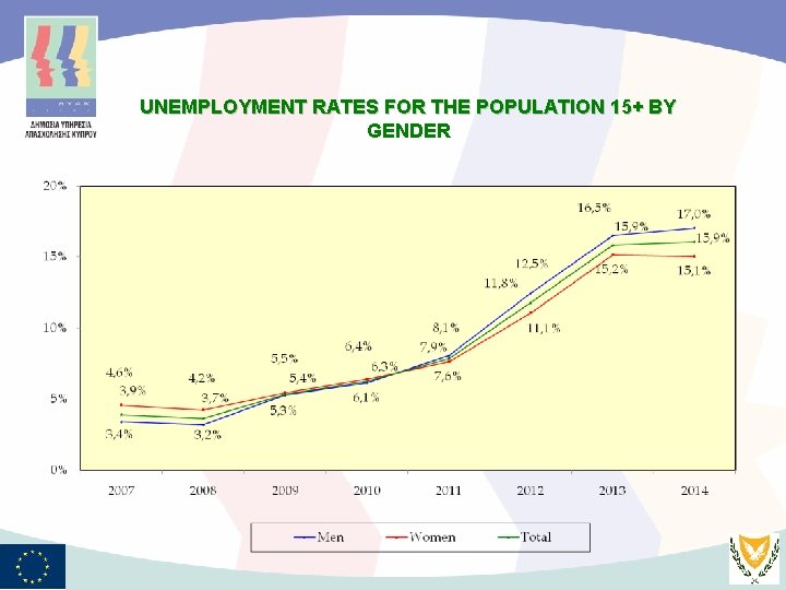 UNEMPLOYMENT RATES FOR THE POPULATION 15+ BY GENDER 6 