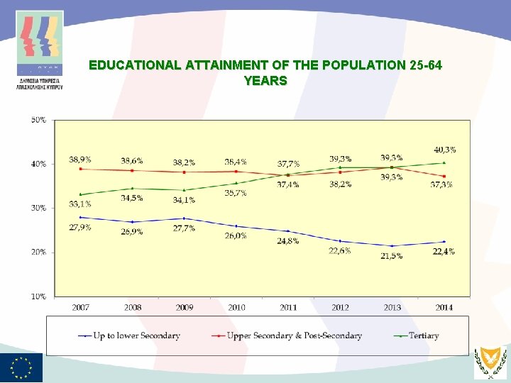 EDUCATIONAL ATTAINMENT OF THE POPULATION 25 -64 YEARS 7 