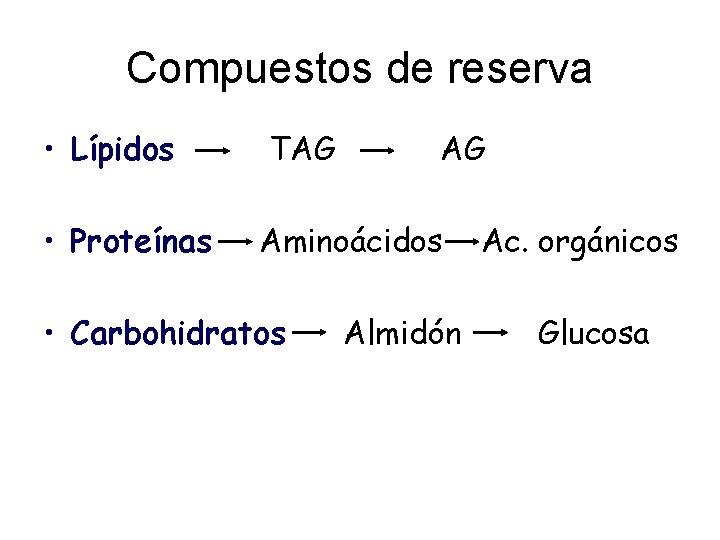 Compuestos de reserva • Lípidos TAG • Proteínas Aminoácidos • Carbohidratos AG Almidón Ac.