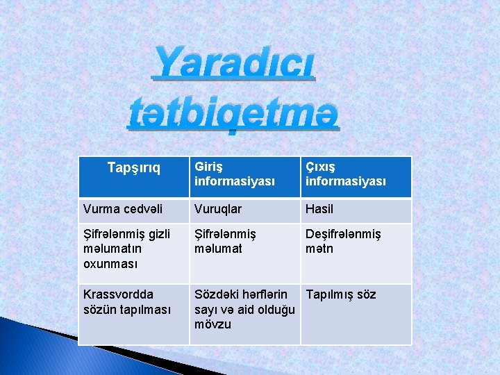 Yaradıcı tətbiqetmə Giriş informasiyası Çıxış informasiyası Vurma cedvəli Vuruqlar Hasil Şifrələnmiş gizli məlumatın oxunması