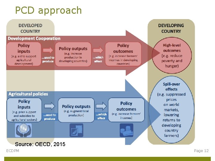 PCD approach Source: OECD, 2015 ECDPM Page 12 