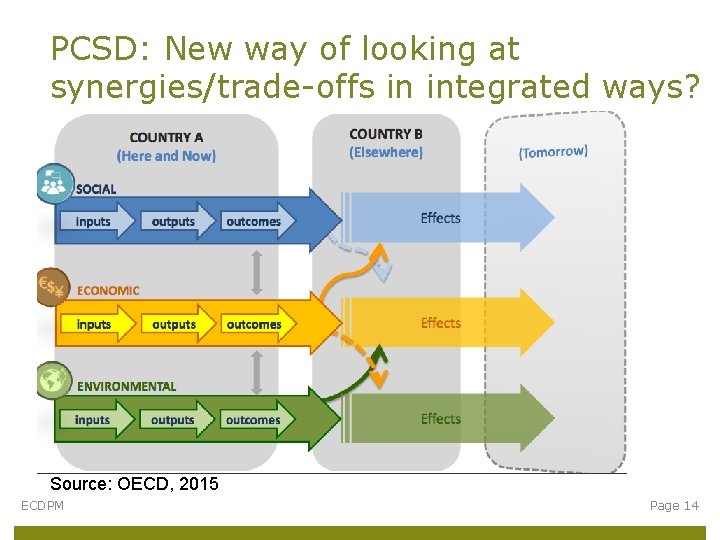 PCSD: New way of looking at synergies/trade-offs in integrated ways? Source: OECD, 2015 ECDPM