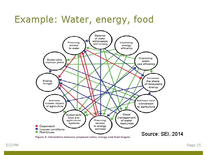 Example: Water, energy, food Source: SEI, 2014 ECDPM Page 15 