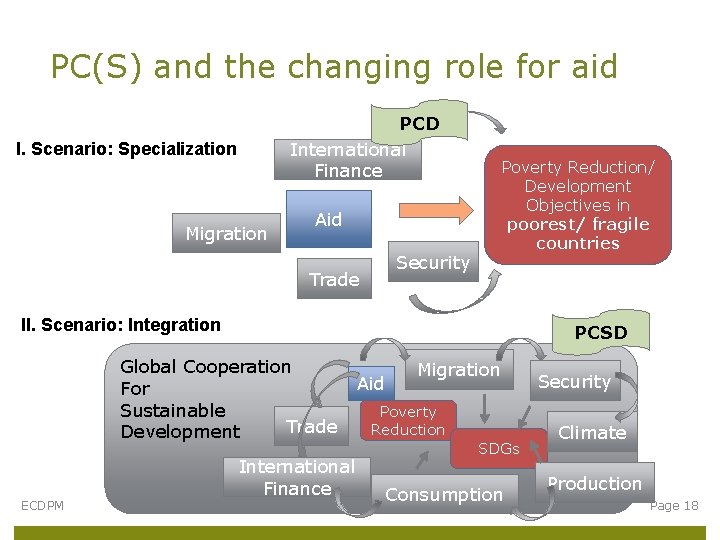PC(S) and the changing role for aid PCD International Finance I. Scenario: Specialization Migration