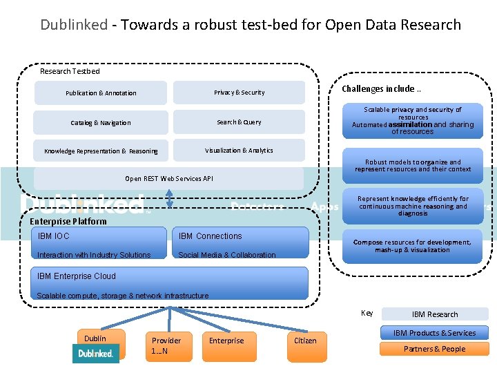 Dublinked - Towards a robust test-bed for Open Data Research Testbed Challenges include. .