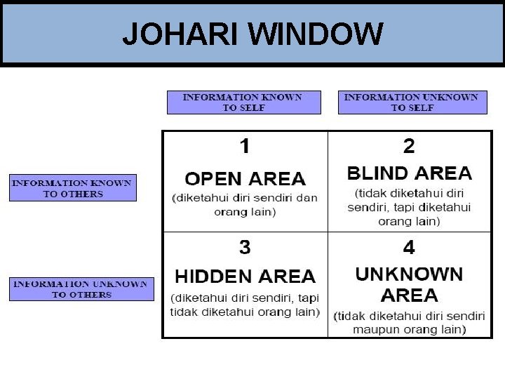 JOHARI WINDOW 