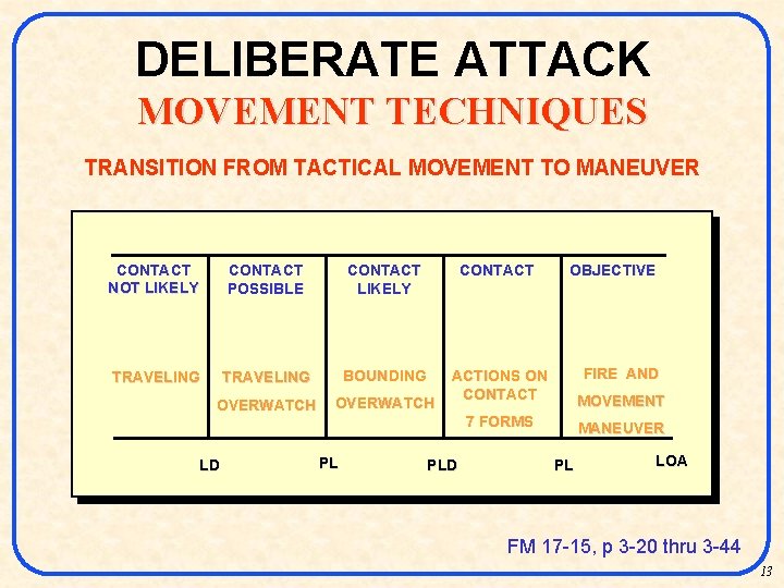 DELIBERATE ATTACK MOVEMENT TECHNIQUES TRANSITION FROM TACTICAL MOVEMENT TO MANEUVER CONTACT NOT LIKELY CONTACT