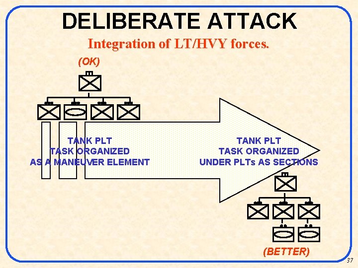 DELIBERATE ATTACK Integration of LT/HVY forces. (OK) TANK PLT TASK ORGANIZED AS A MANEUVER