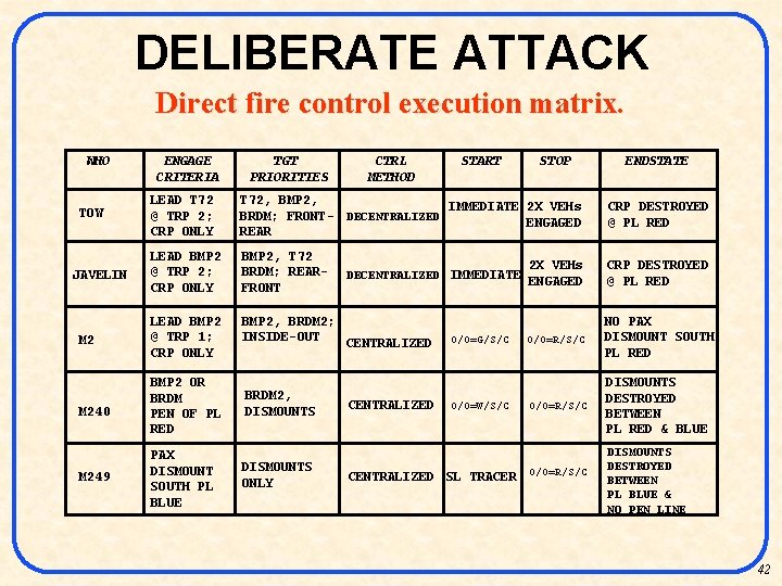 DELIBERATE ATTACK Direct fire control execution matrix. WHO ENGAGE CRITERIA TGT PRIORITIES CTRL METHOD