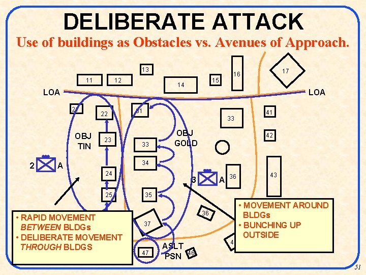 DELIBERATE ATTACK Use of buildings as Obstacles vs. Avenues of Approach. 13 12 11