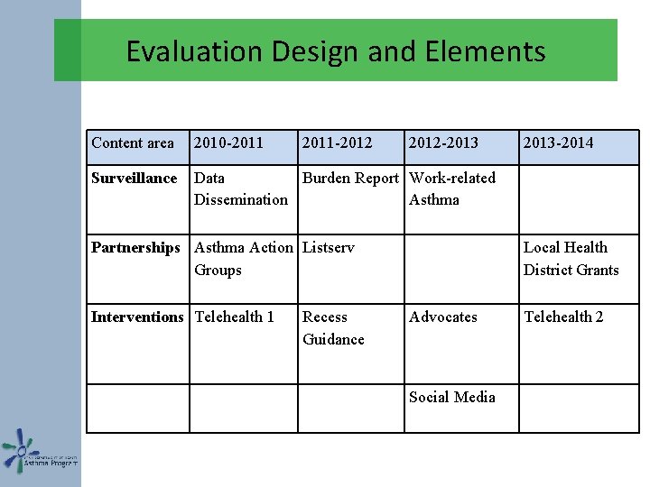 Evaluation Design and Elements Content area 2010 -2011 -2012 -2013 Surveillance Data Burden Report