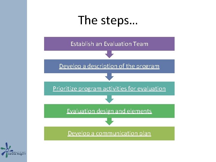 The steps… Establish an Evaluation Team Develop a description of the program Prioritize program