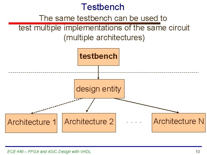 Testbench The same testbench can be used to test multiple implementations of the same