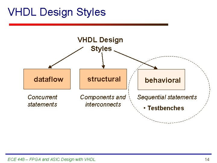 VHDL Design Styles dataflow Concurrent statements structural Components and interconnects ECE 448 – FPGA