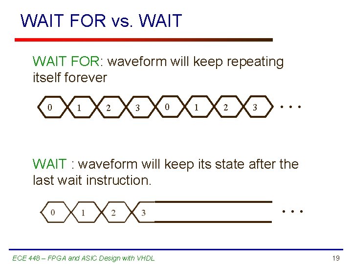 WAIT FOR vs. WAIT FOR: waveform will keep repeating itself forever 0 1 2