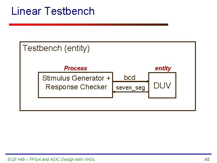 Linear Testbench (entity) Process bcd Stimulus Generator + Response Checker seven_seg ECE 448 –