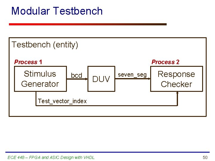 Modular Testbench (entity) Process 1 Stimulus Generator Process 2 bcd DUV seven_seg Response Checker