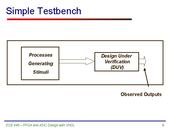 Simple Testbench Processes Generating Stimuli Design Under Verification (DUV) Observed Outputs ECE 448 –
