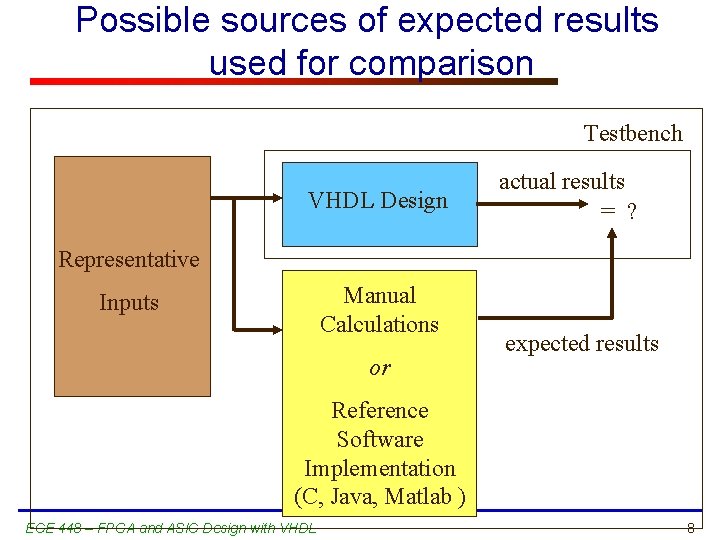 Possible sources of expected results used for comparison Testbench VHDL Design actual results =