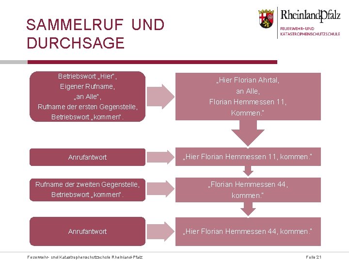 SAMMELRUF UND DURCHSAGE Betriebswort „Hier“, Eigener Rufname, „an Alle“, Rufname der ersten Gegenstelle, Betriebswort