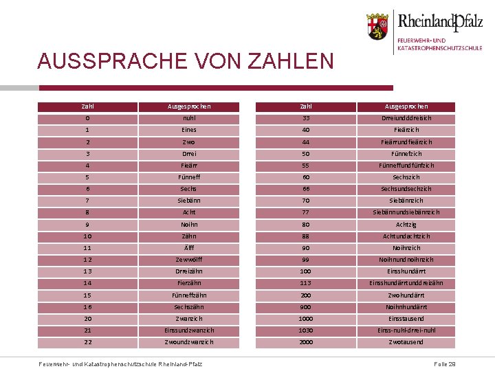 AUSSPRACHE VON ZAHLEN Zahl Ausgesprochen 0 nuhl 33 Drreiundddreisich 1 Eines 40 Fieärzich 2