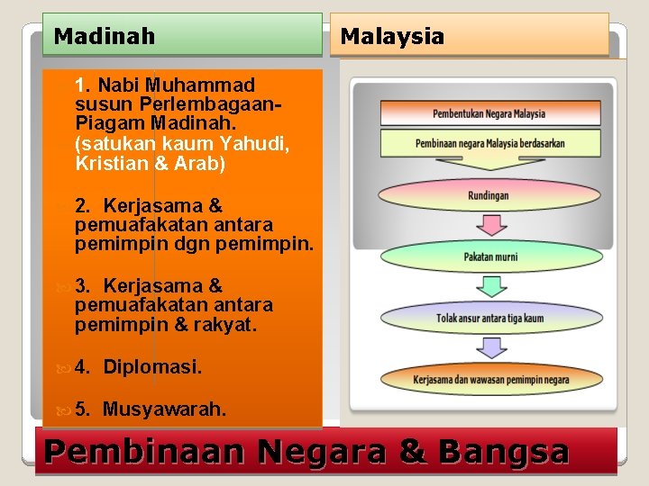 Madinah Malaysia 1. Nabi Muhammad susun Perlembagaan. Piagam Madinah. (satukan kaum Yahudi, Kristian &