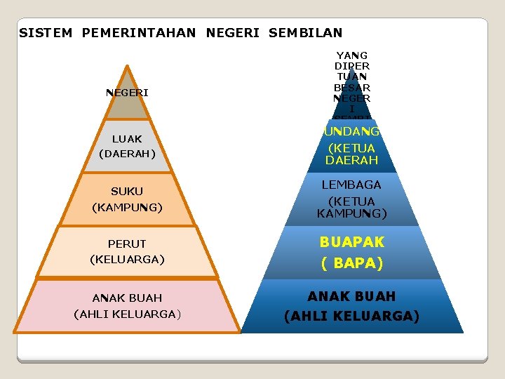 SISTEM PEMERINTAHAN NEGERI SEMBILAN NEGERI LUAK (DAERAH) SUKU (KAMPUNG) YANG DIPER TUAN BESAR NEGER