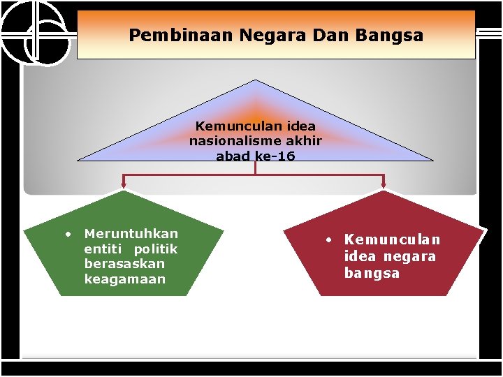 Pembinaan Negara Dan Bangsa Kemunculan idea nasionalisme akhir abad ke-16 • Meruntuhkan entiti politik