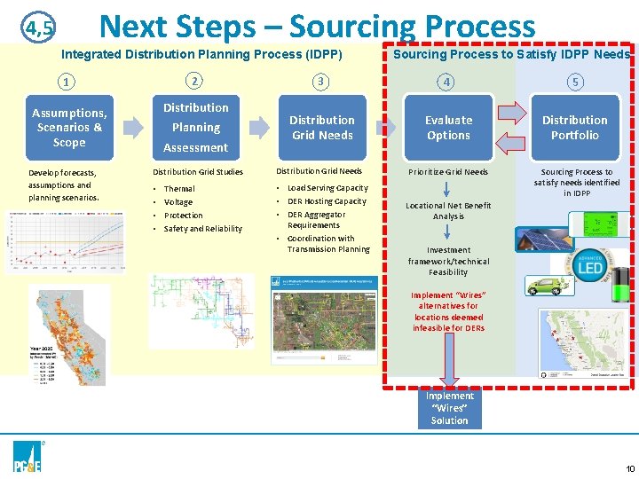 Next Steps – Sourcing Process 4, 5 Integrated Distribution Planning Process (IDPP) 1 Assumptions,