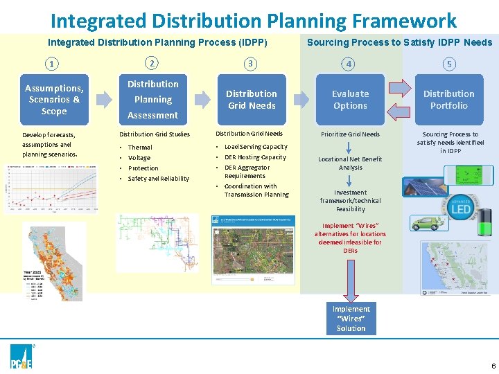 Integrated Distribution Planning Framework Integrated Distribution Planning Process (IDPP) 1 Assumptions, Scenarios & Scope