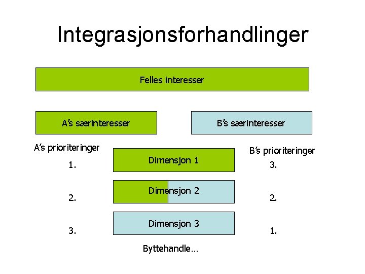 Integrasjonsforhandlinger Felles interesser A’s særinteresser B’s særinteresser A’s prioriteringer 1. 2. 3. Dimensjon 1