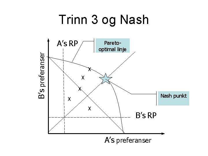 Trinn 3 og Nash B’s preferanser A’s RP Paretooptimal linje X X X Nash