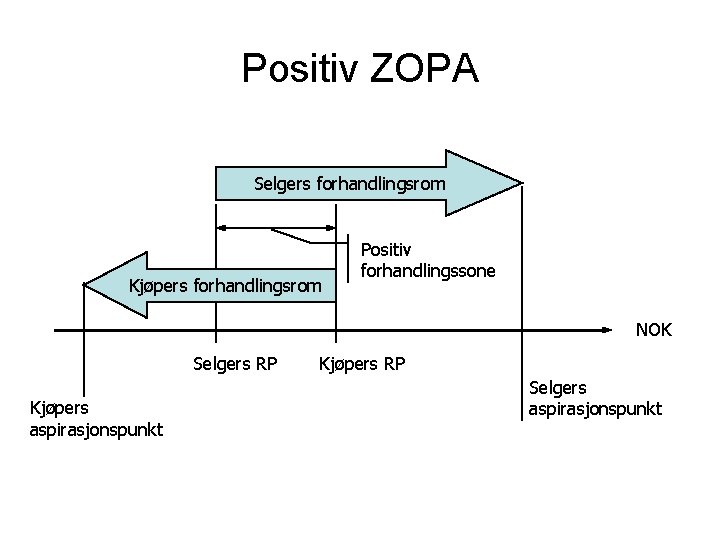 Positiv ZOPA Selgers forhandlingsrom Kjøpers forhandlingsrom Positiv forhandlingssone NOK Selgers RP Kjøpers aspirasjonspunkt Kjøpers