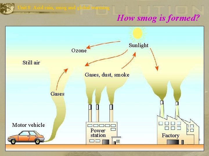 Unit 8 Acid rain, smog and global warming How smog is formed? Sunlight Ozone