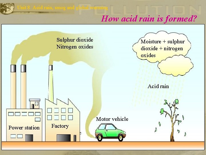 Unit 8 Acid rain, smog and global warming How acid rain is formed? Sulphur