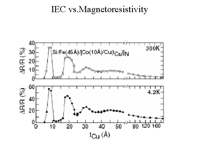 IEC vs. Magnetoresistivity 