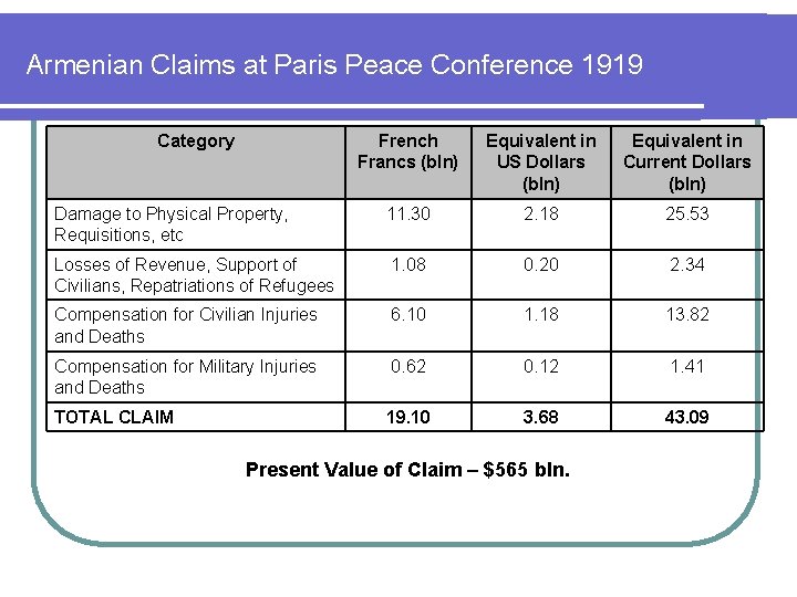 Armenian Claims at Paris Peace Conference 1919 Category French Francs (bln) Equivalent in US