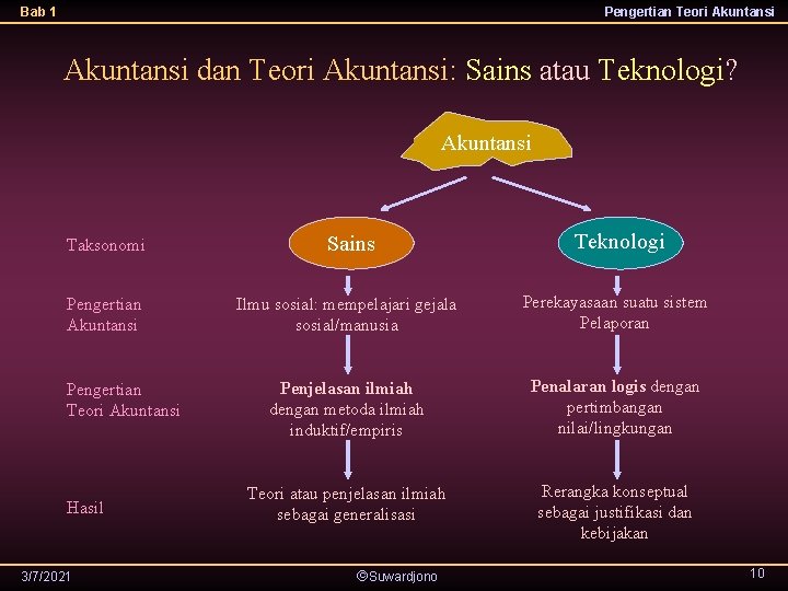 Bab 1 Pengertian Teori Akuntansi dan Teori Akuntansi: Sains atau Teknologi? Akuntansi Taksonomi Sains